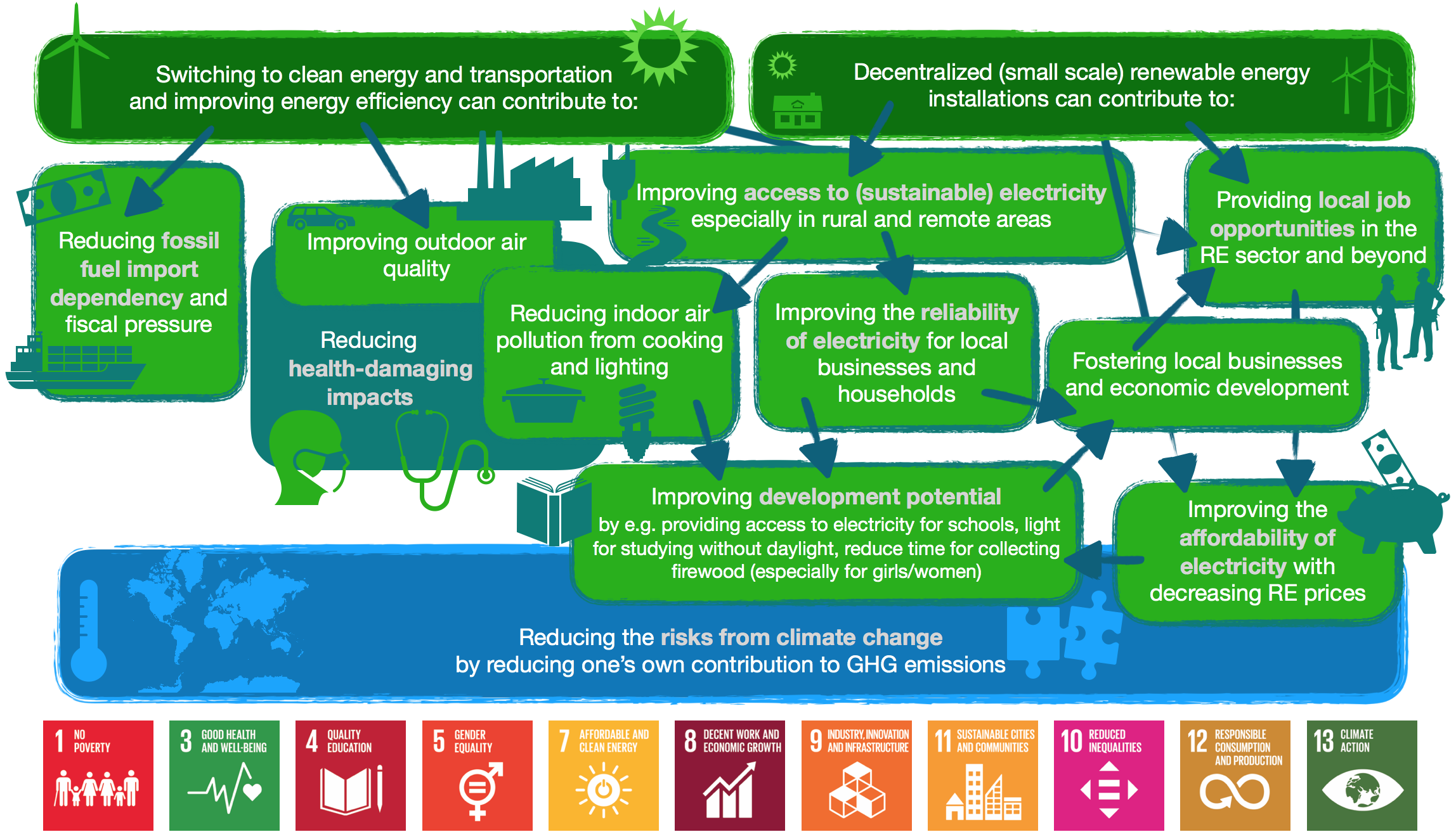 Co-benefits and SDGs